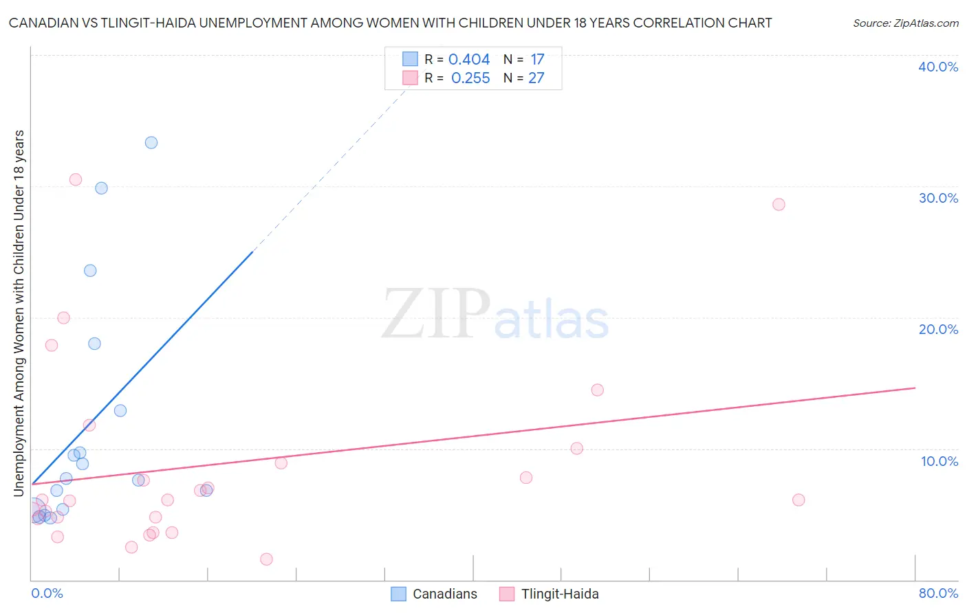 Canadian vs Tlingit-Haida Unemployment Among Women with Children Under 18 years