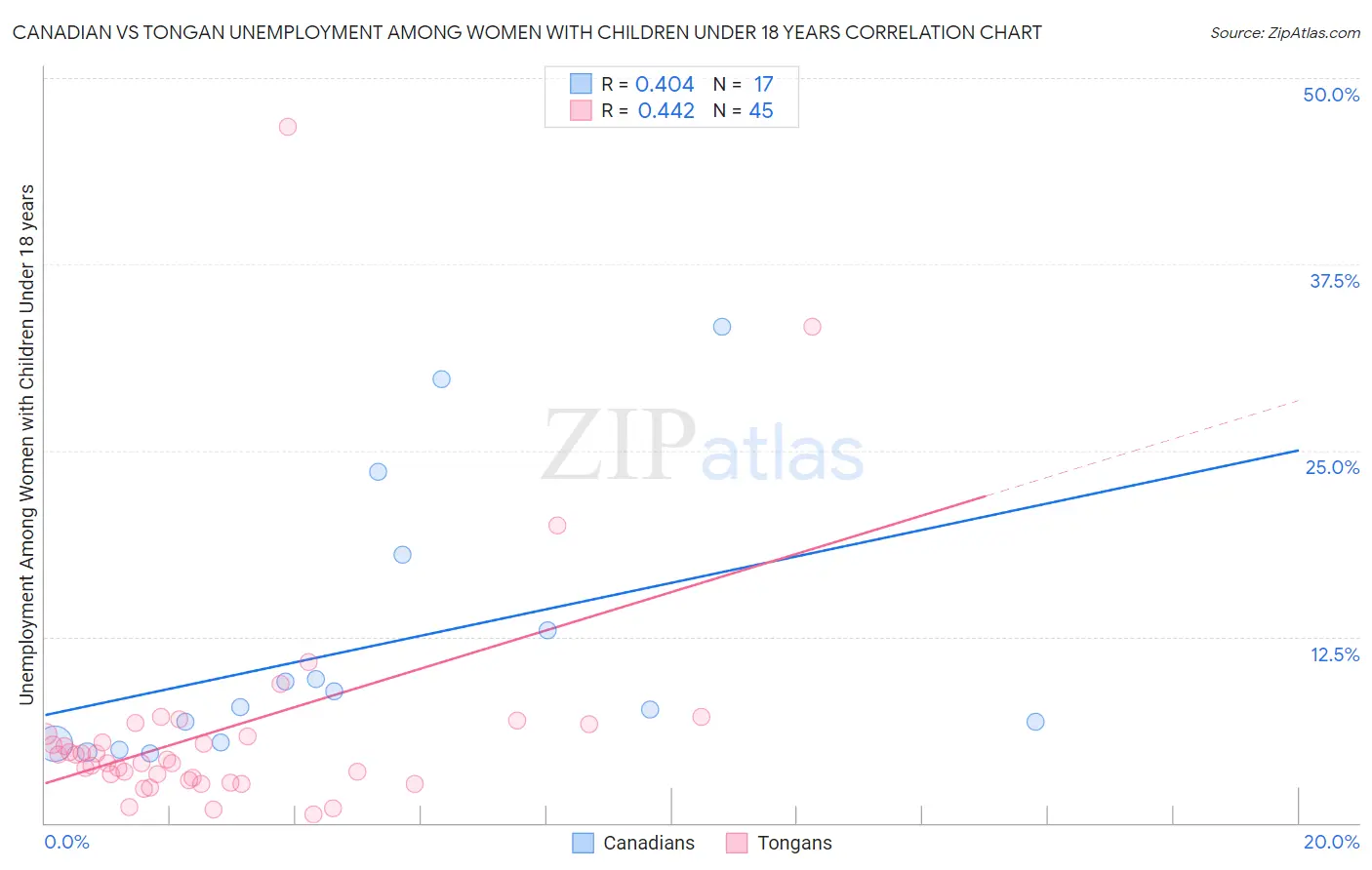 Canadian vs Tongan Unemployment Among Women with Children Under 18 years