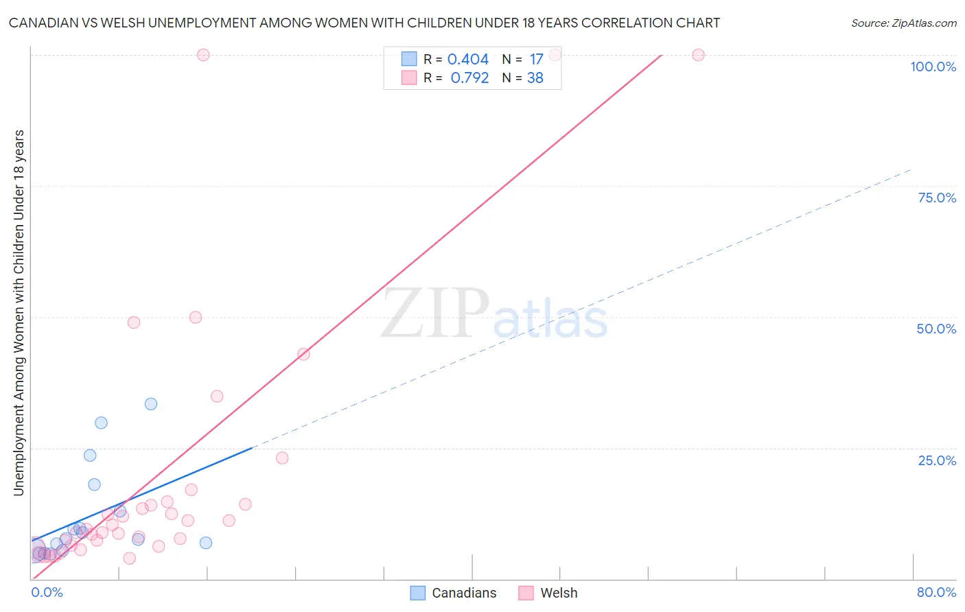 Canadian vs Welsh Unemployment Among Women with Children Under 18 years