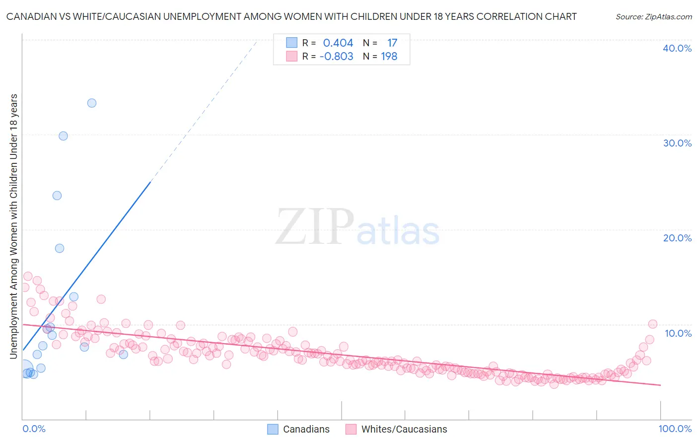 Canadian vs White/Caucasian Unemployment Among Women with Children Under 18 years