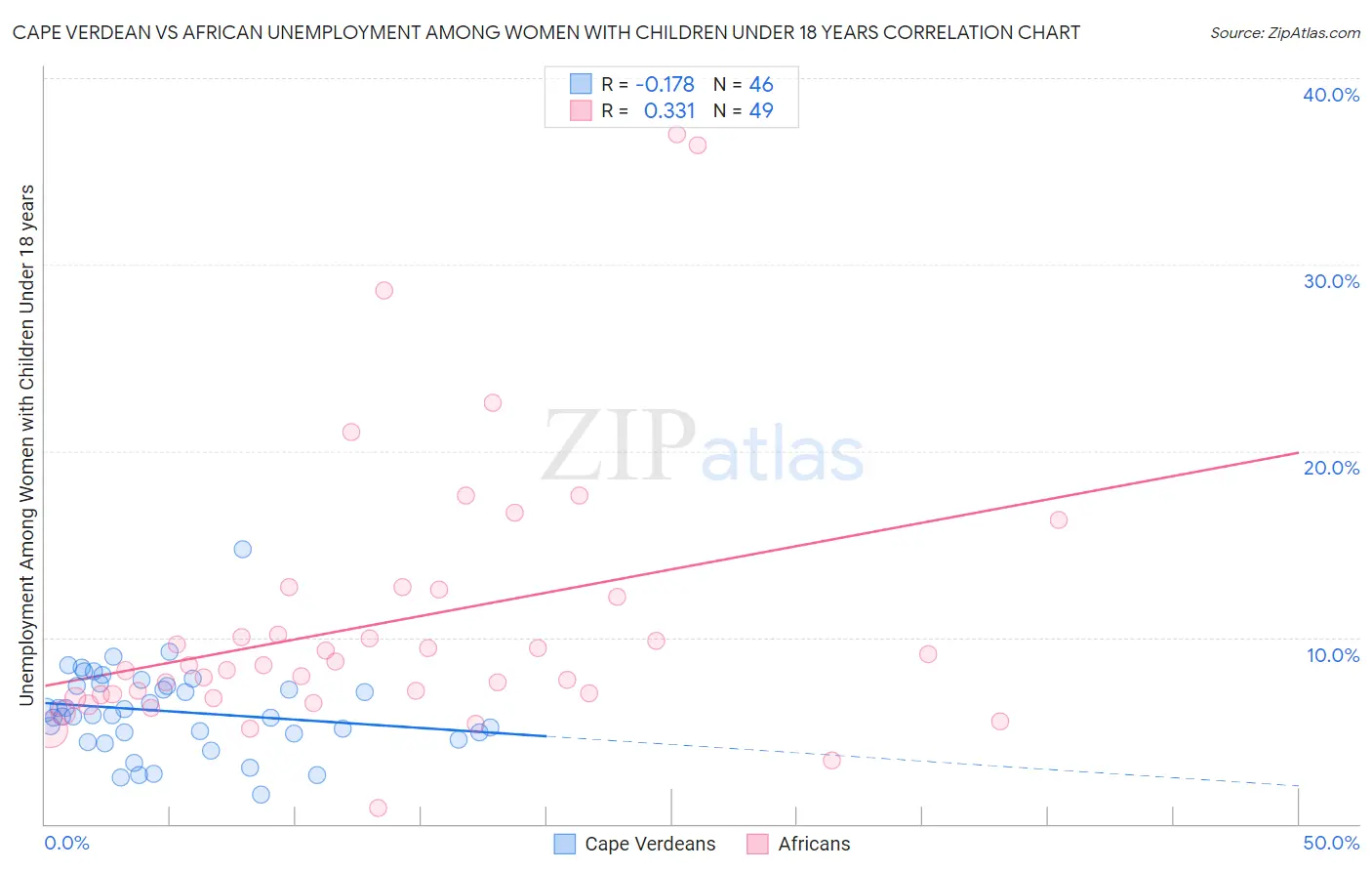 Cape Verdean vs African Unemployment Among Women with Children Under 18 years