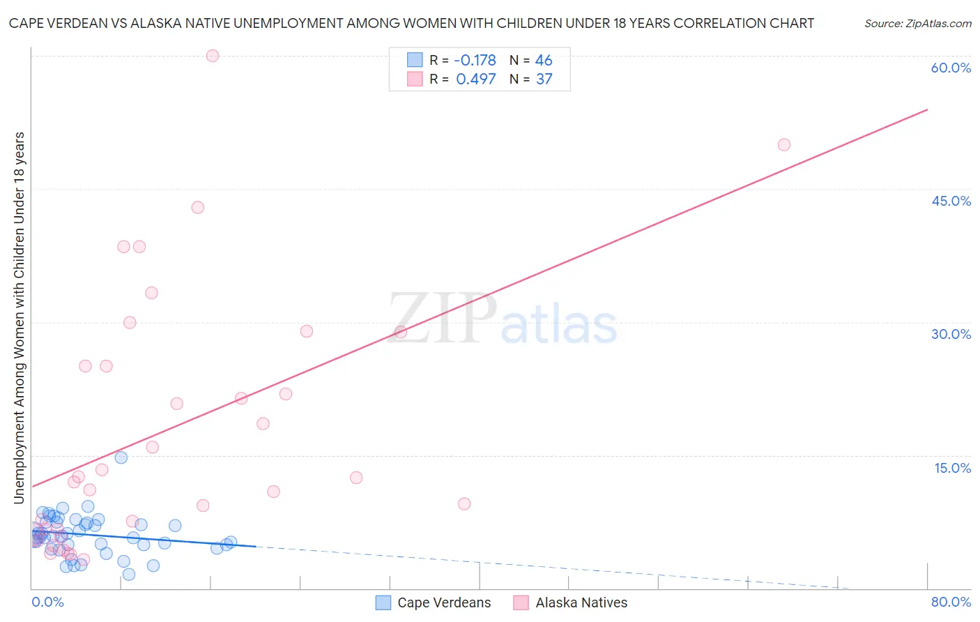 Cape Verdean vs Alaska Native Unemployment Among Women with Children Under 18 years