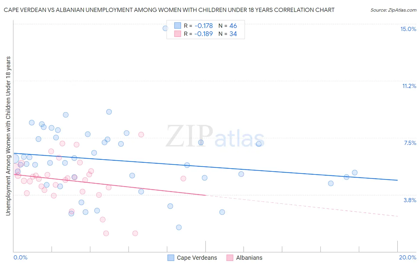 Cape Verdean vs Albanian Unemployment Among Women with Children Under 18 years
