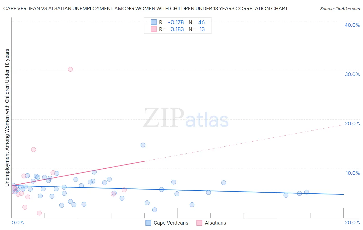 Cape Verdean vs Alsatian Unemployment Among Women with Children Under 18 years