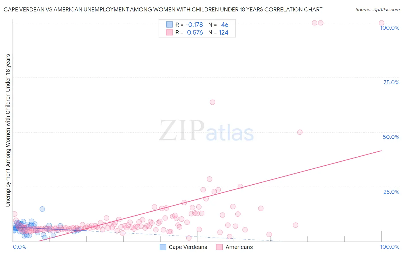 Cape Verdean vs American Unemployment Among Women with Children Under 18 years