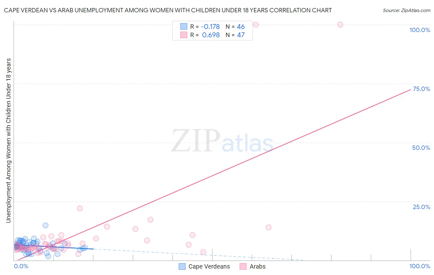 Cape Verdean vs Arab Unemployment Among Women with Children Under 18 years