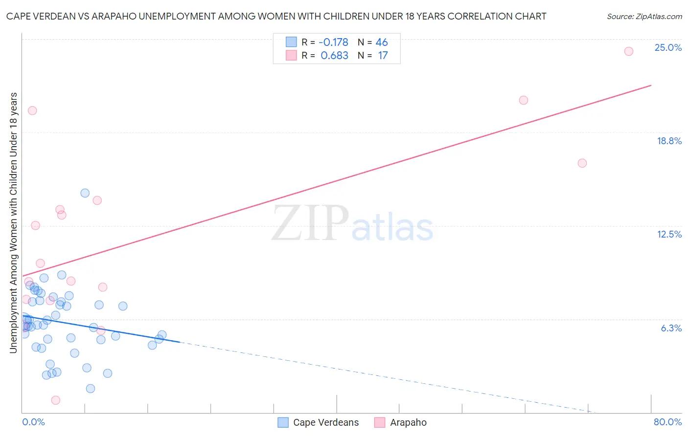 Cape Verdean vs Arapaho Unemployment Among Women with Children Under 18 years