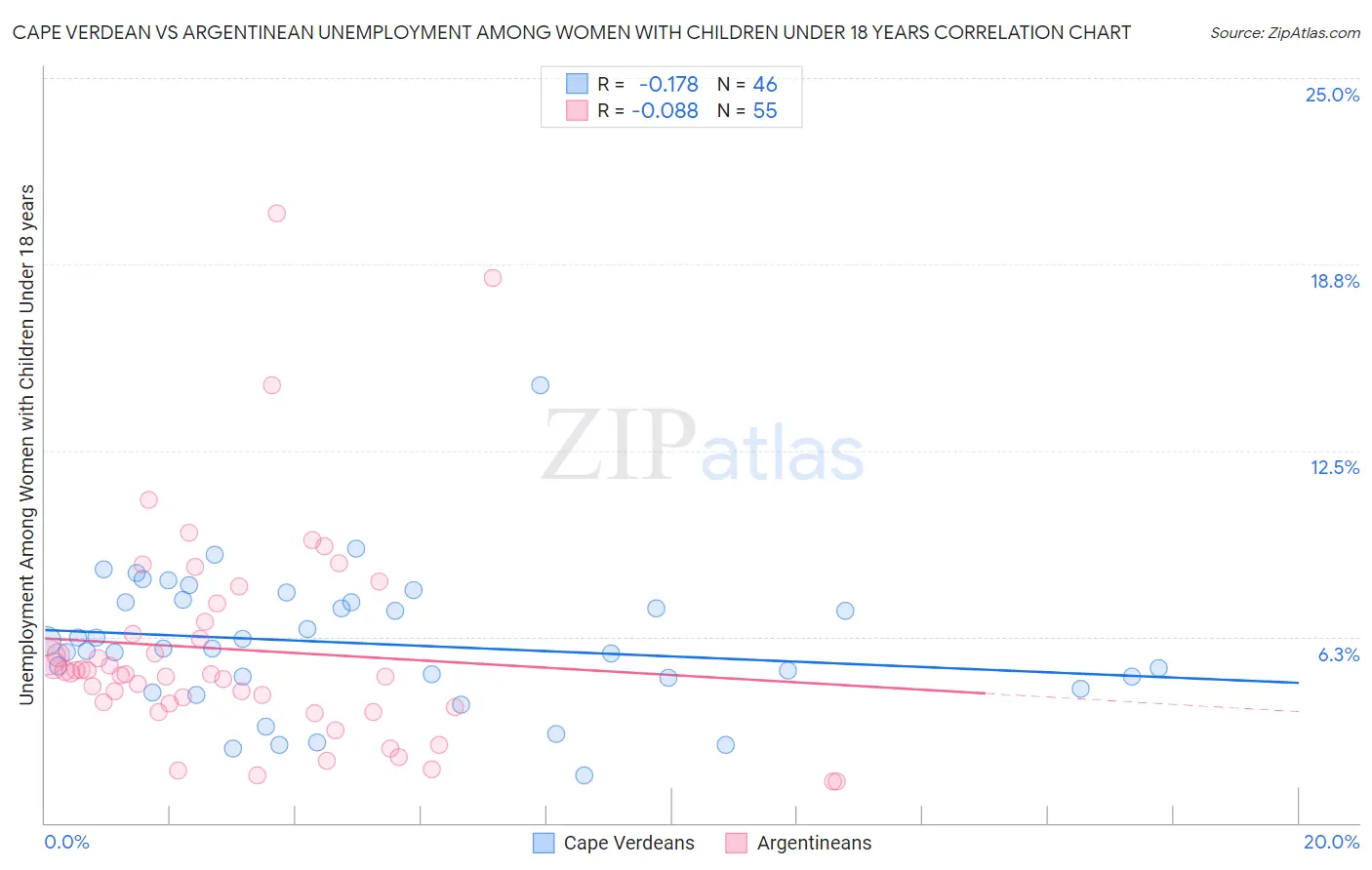 Cape Verdean vs Argentinean Unemployment Among Women with Children Under 18 years