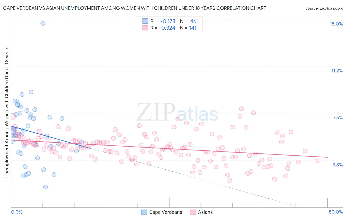 Cape Verdean vs Asian Unemployment Among Women with Children Under 18 years