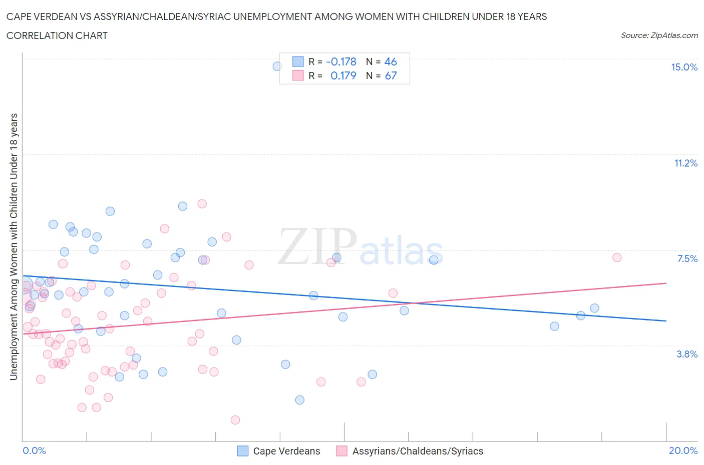 Cape Verdean vs Assyrian/Chaldean/Syriac Unemployment Among Women with Children Under 18 years