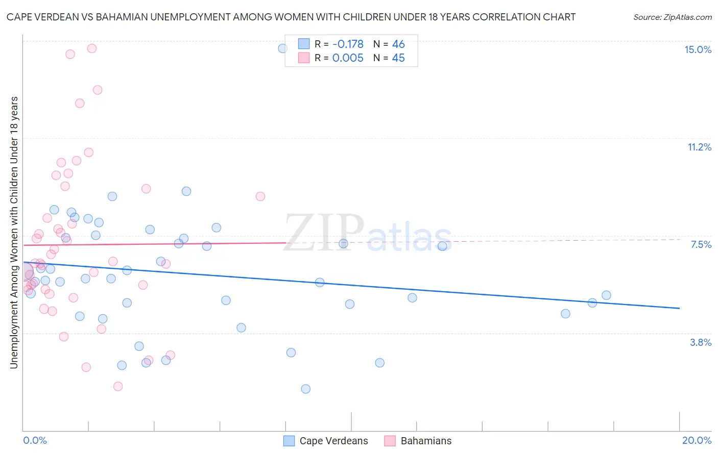 Cape Verdean vs Bahamian Unemployment Among Women with Children Under 18 years