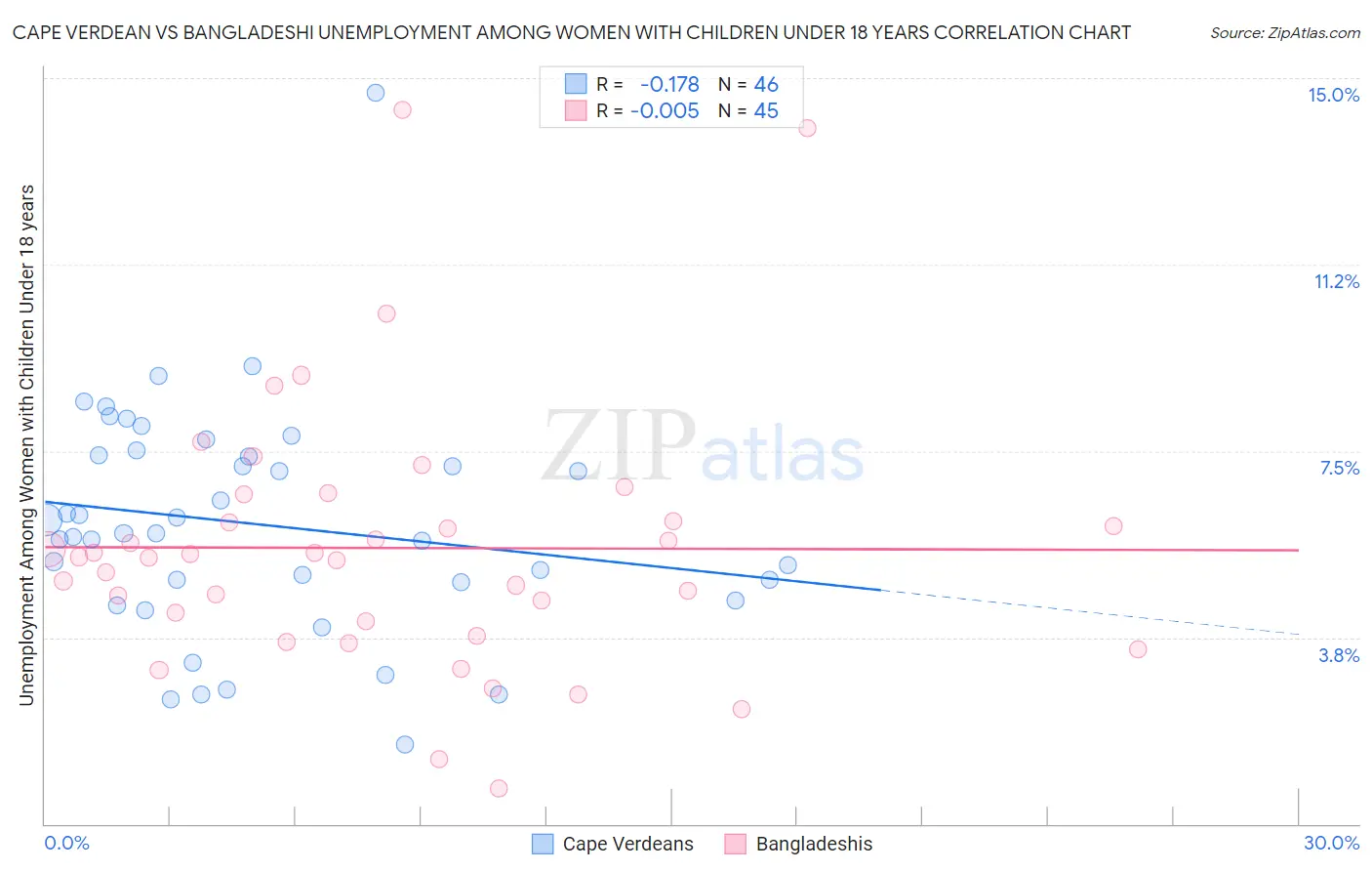 Cape Verdean vs Bangladeshi Unemployment Among Women with Children Under 18 years