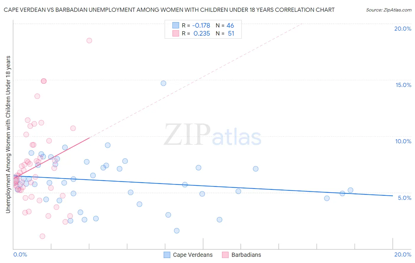 Cape Verdean vs Barbadian Unemployment Among Women with Children Under 18 years