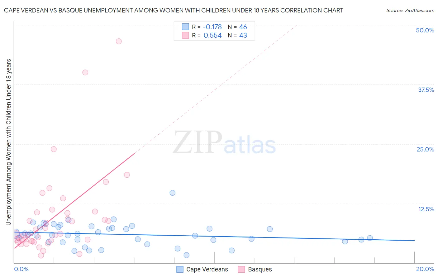 Cape Verdean vs Basque Unemployment Among Women with Children Under 18 years