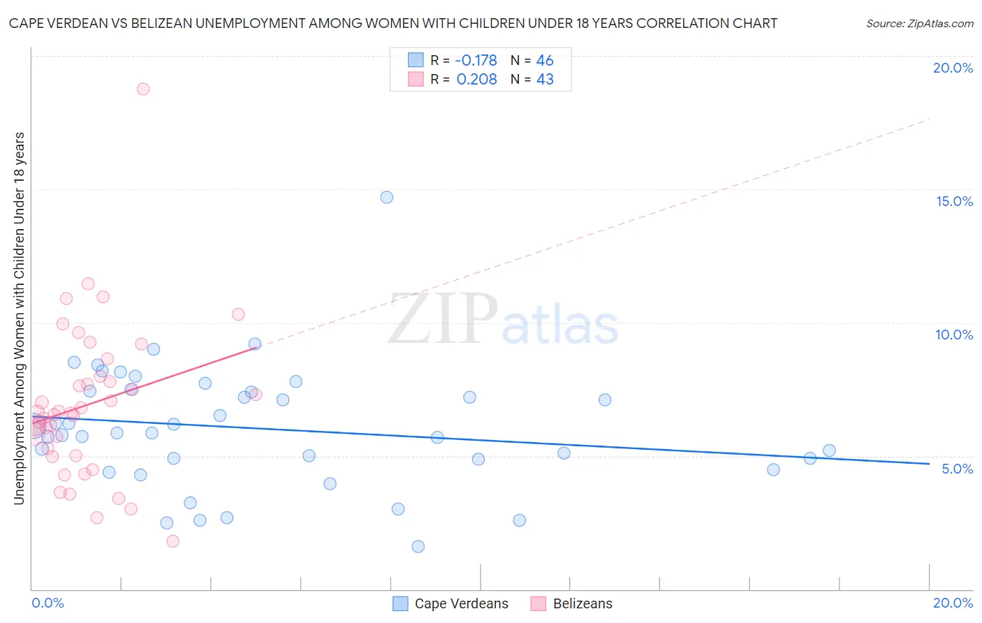 Cape Verdean vs Belizean Unemployment Among Women with Children Under 18 years