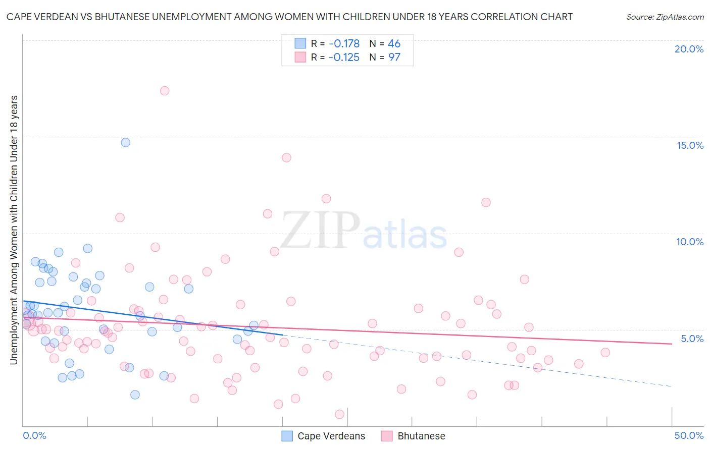 Cape Verdean vs Bhutanese Unemployment Among Women with Children Under 18 years