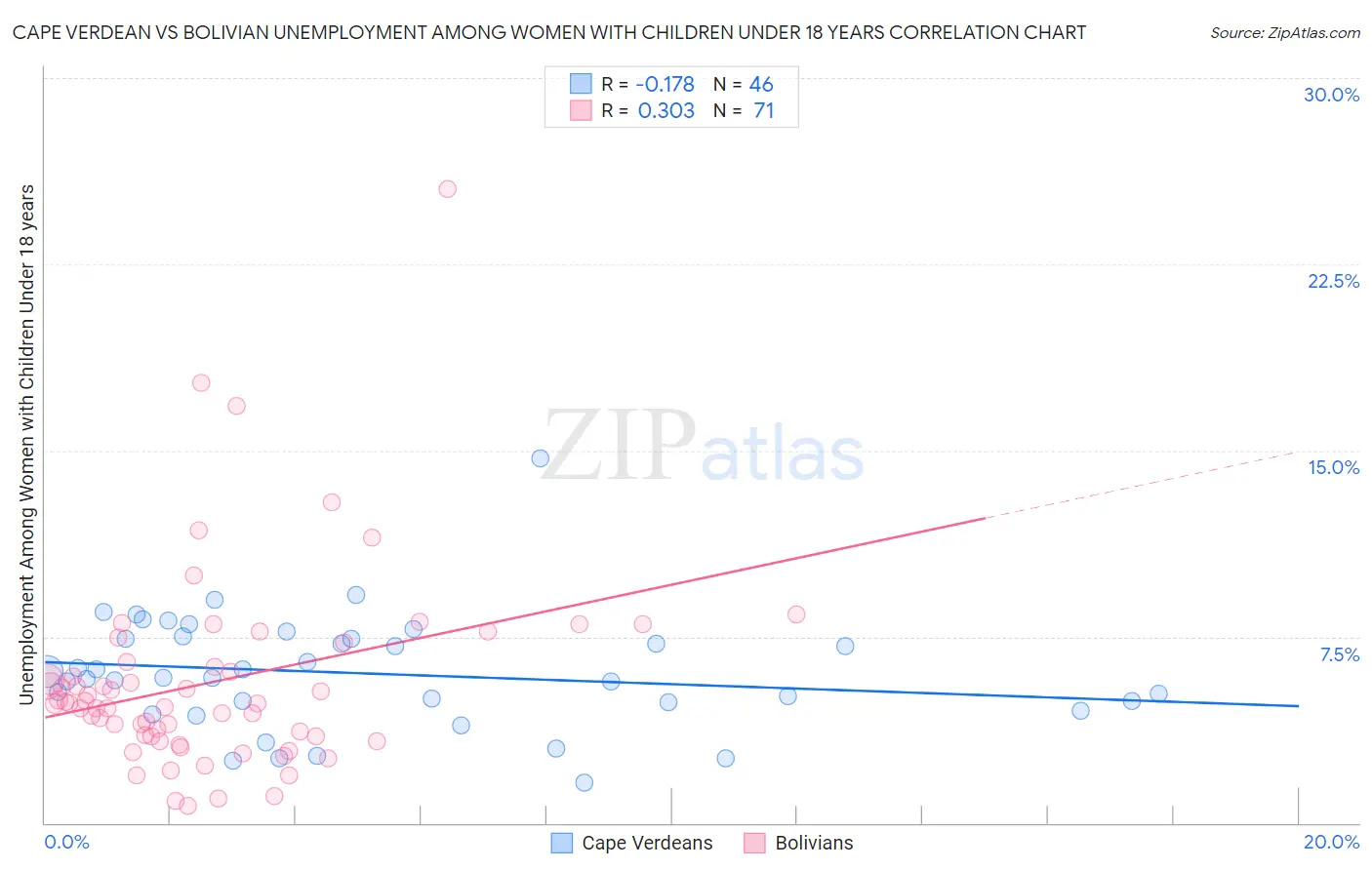 Cape Verdean vs Bolivian Unemployment Among Women with Children Under 18 years
