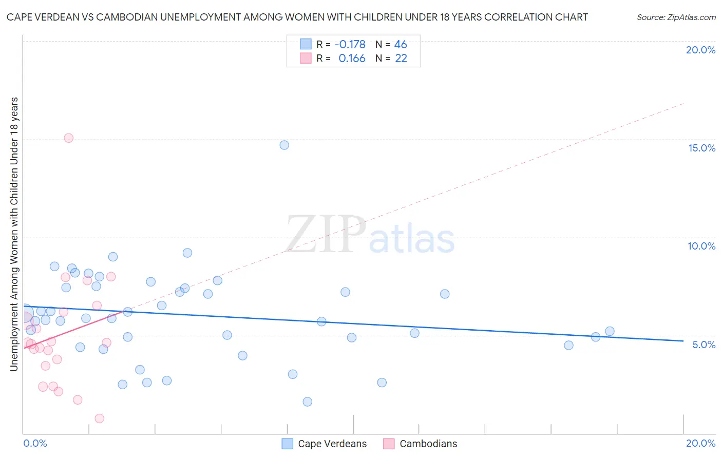 Cape Verdean vs Cambodian Unemployment Among Women with Children Under 18 years