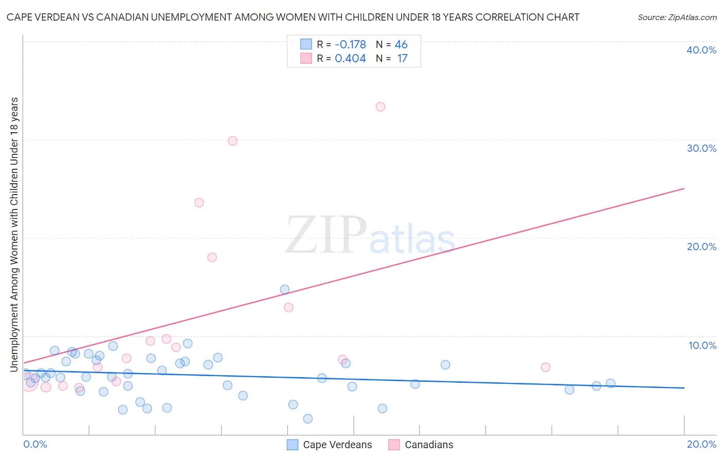Cape Verdean vs Canadian Unemployment Among Women with Children Under 18 years