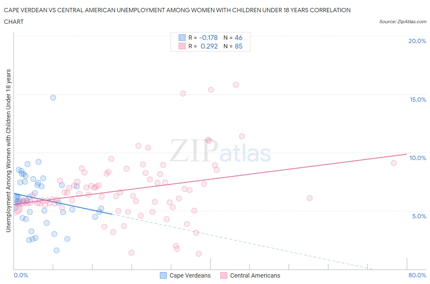 Cape Verdean vs Central American Unemployment Among Women with Children Under 18 years