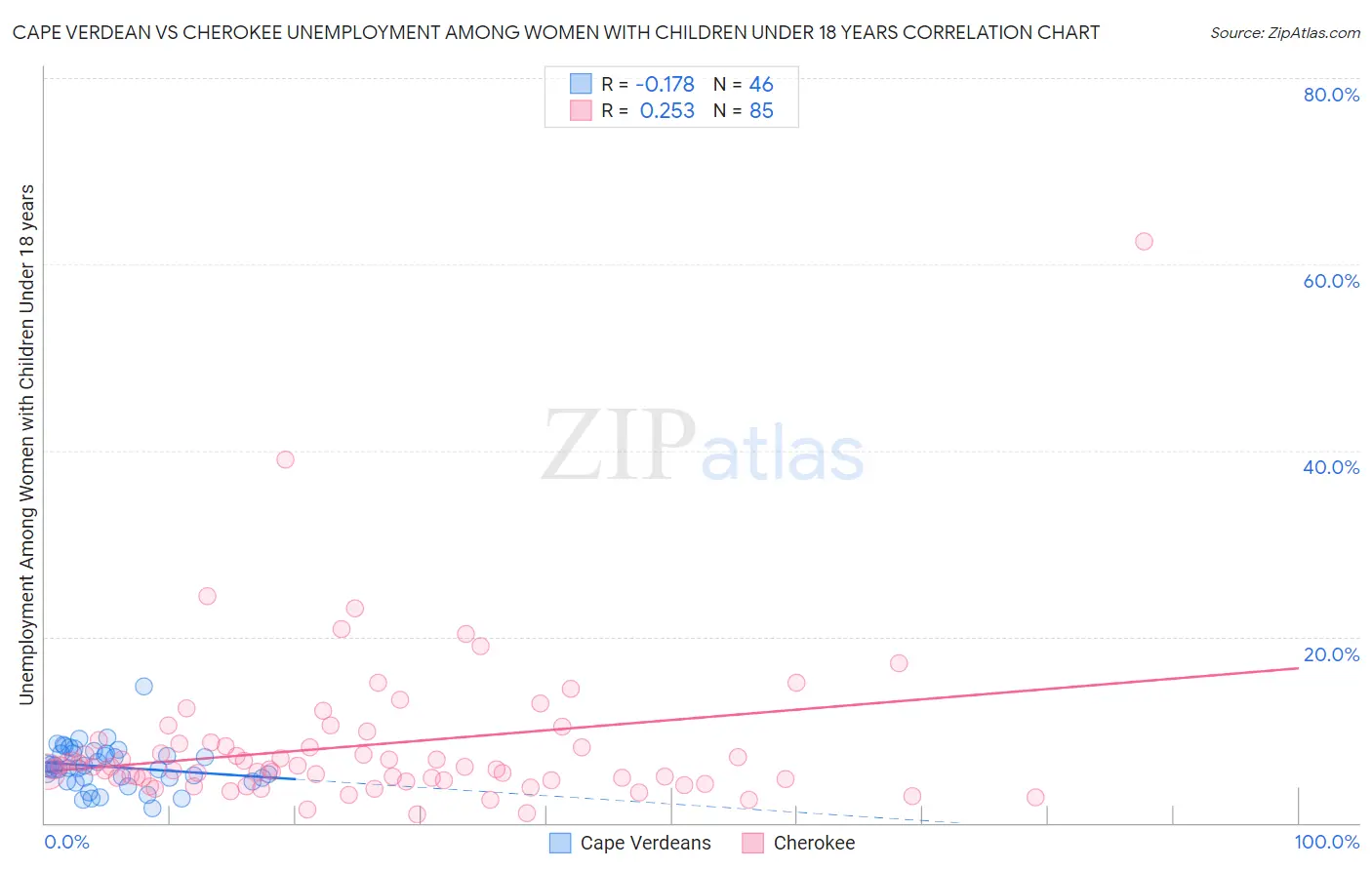 Cape Verdean vs Cherokee Unemployment Among Women with Children Under 18 years