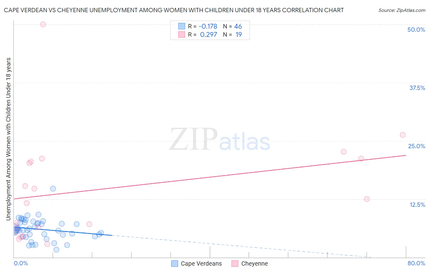 Cape Verdean vs Cheyenne Unemployment Among Women with Children Under 18 years