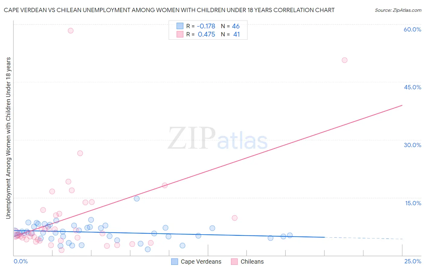 Cape Verdean vs Chilean Unemployment Among Women with Children Under 18 years