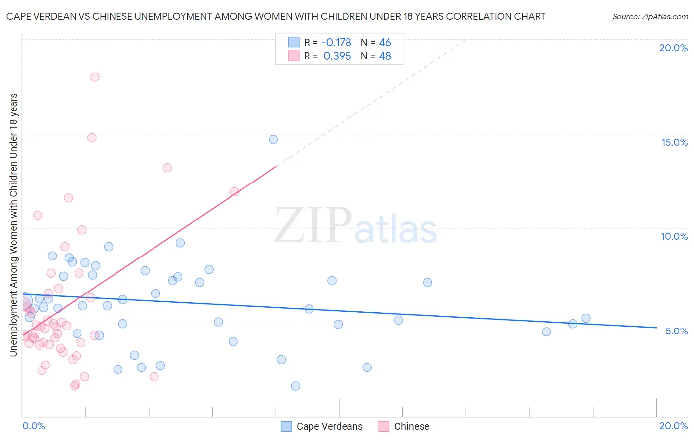 Cape Verdean vs Chinese Unemployment Among Women with Children Under 18 years