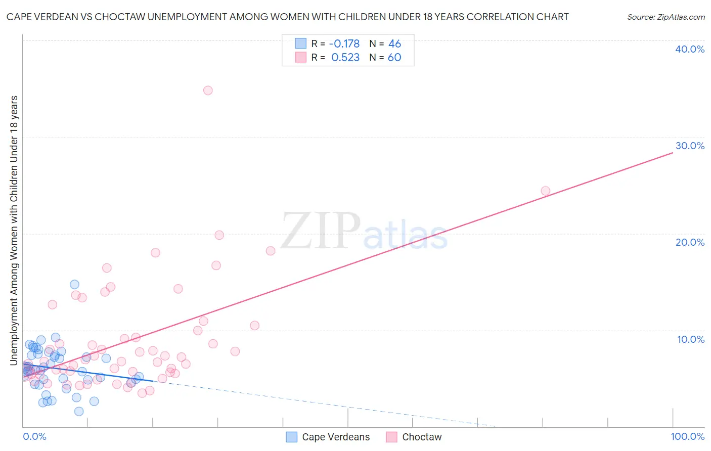 Cape Verdean vs Choctaw Unemployment Among Women with Children Under 18 years
