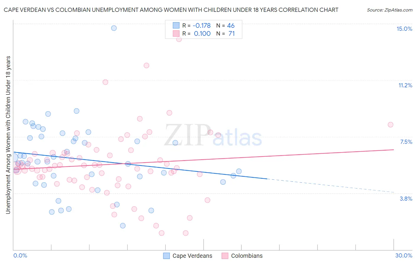 Cape Verdean vs Colombian Unemployment Among Women with Children Under 18 years