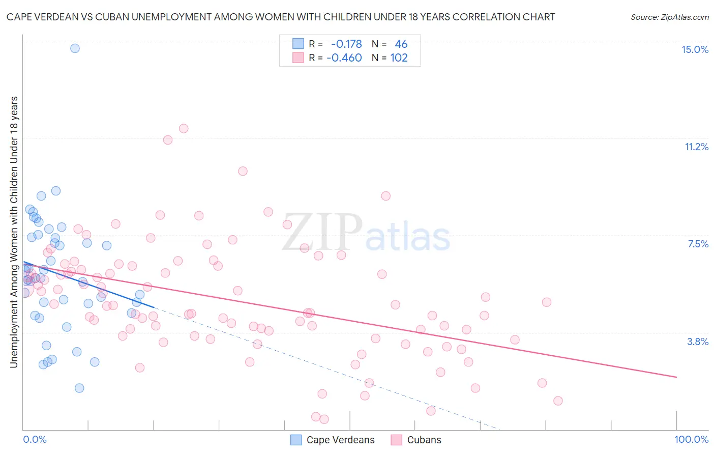 Cape Verdean vs Cuban Unemployment Among Women with Children Under 18 years