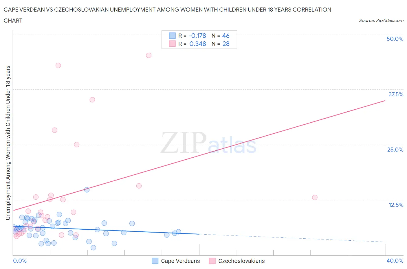 Cape Verdean vs Czechoslovakian Unemployment Among Women with Children Under 18 years
