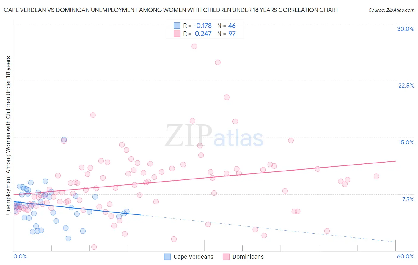 Cape Verdean vs Dominican Unemployment Among Women with Children Under 18 years
