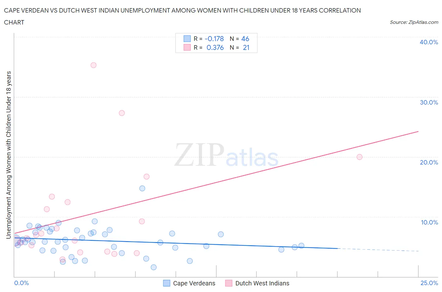 Cape Verdean vs Dutch West Indian Unemployment Among Women with Children Under 18 years