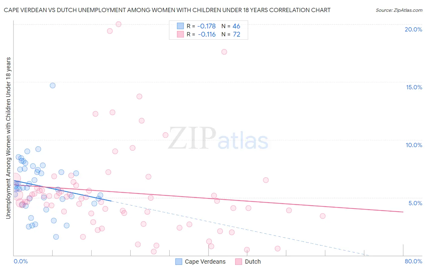 Cape Verdean vs Dutch Unemployment Among Women with Children Under 18 years