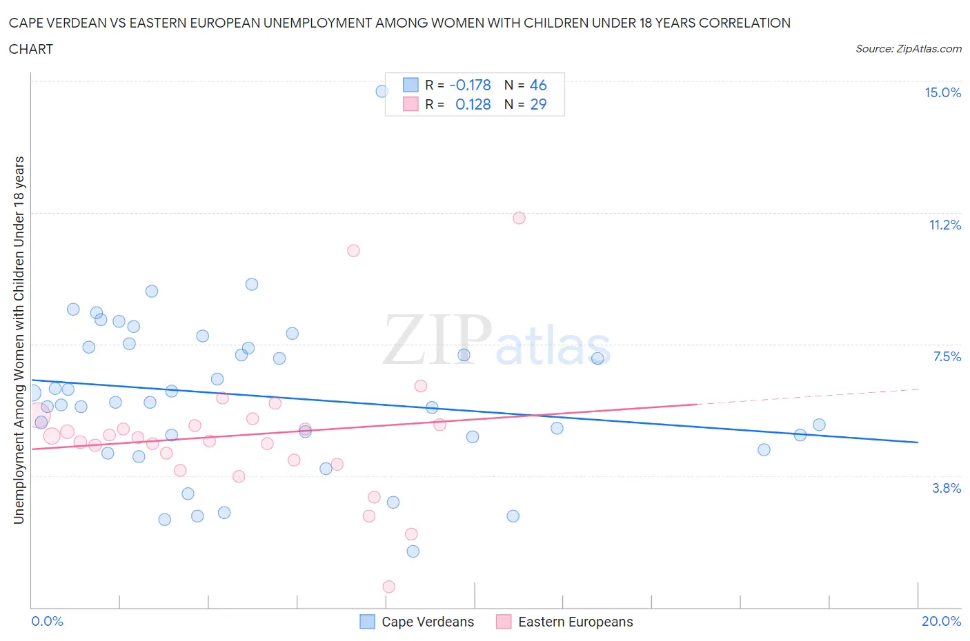 Cape Verdean vs Eastern European Unemployment Among Women with Children Under 18 years