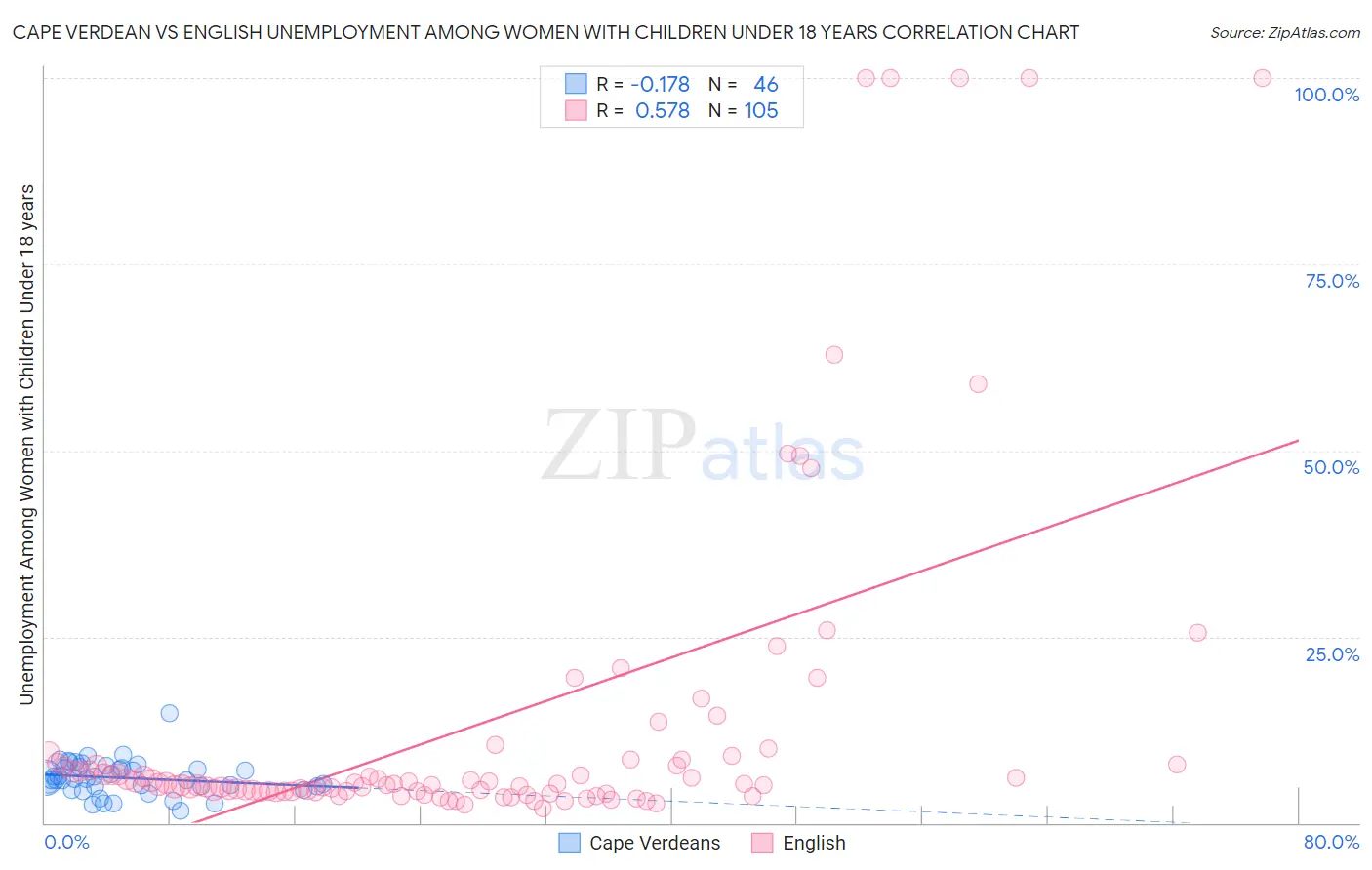 Cape Verdean vs English Unemployment Among Women with Children Under 18 years