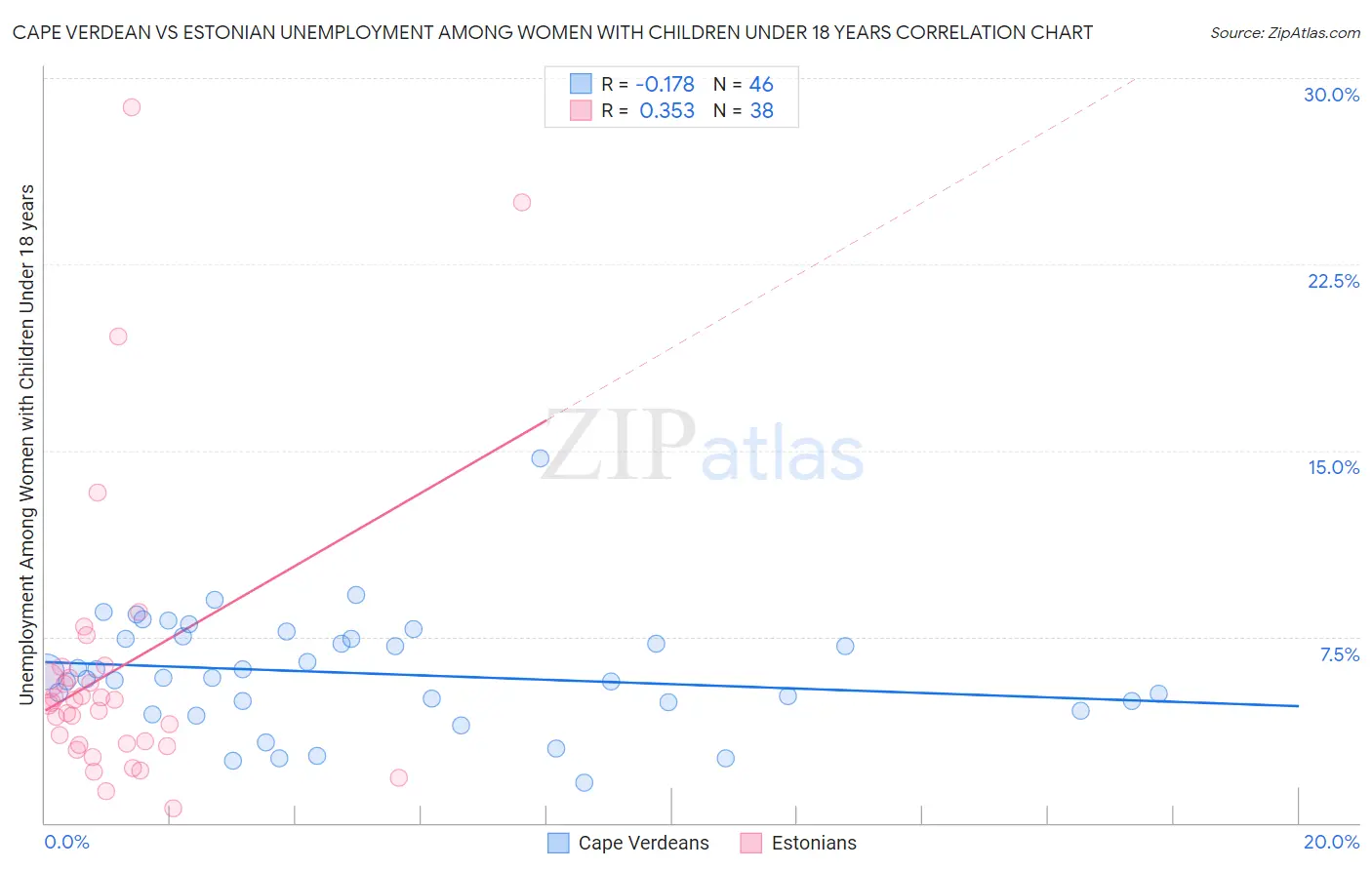 Cape Verdean vs Estonian Unemployment Among Women with Children Under 18 years