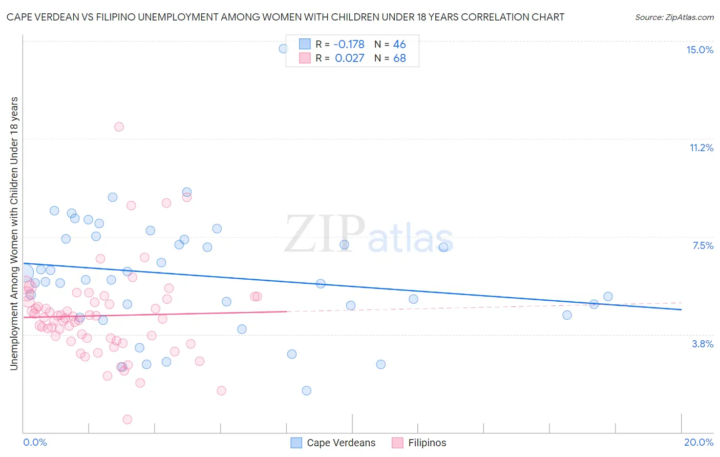 Cape Verdean vs Filipino Unemployment Among Women with Children Under 18 years