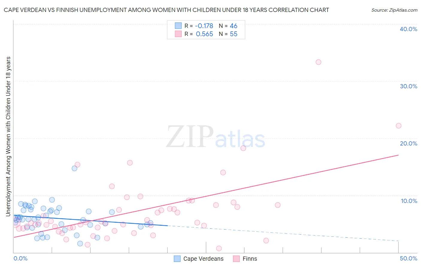 Cape Verdean vs Finnish Unemployment Among Women with Children Under 18 years