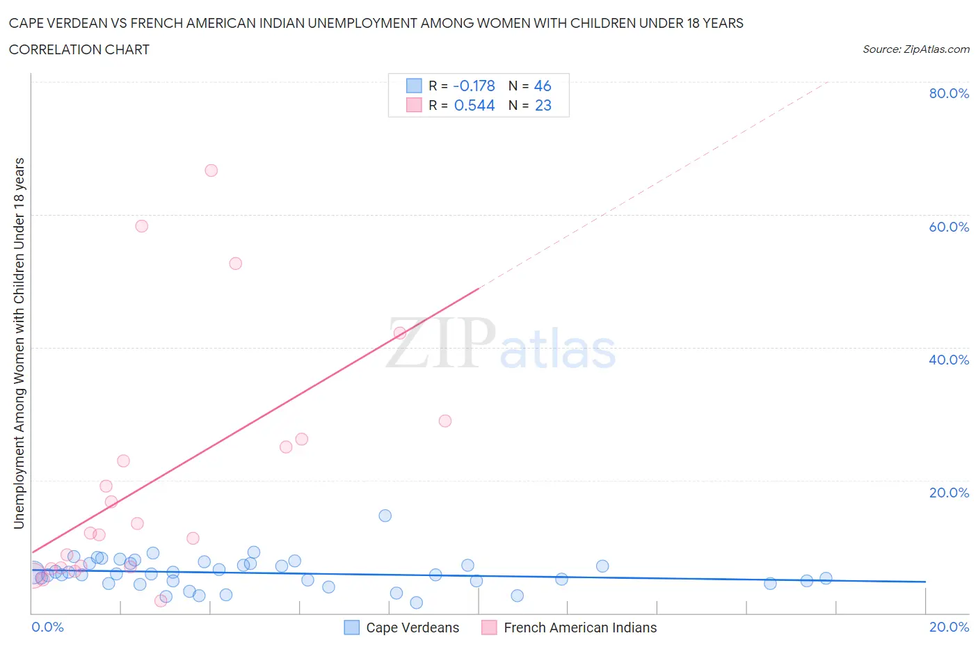 Cape Verdean vs French American Indian Unemployment Among Women with Children Under 18 years