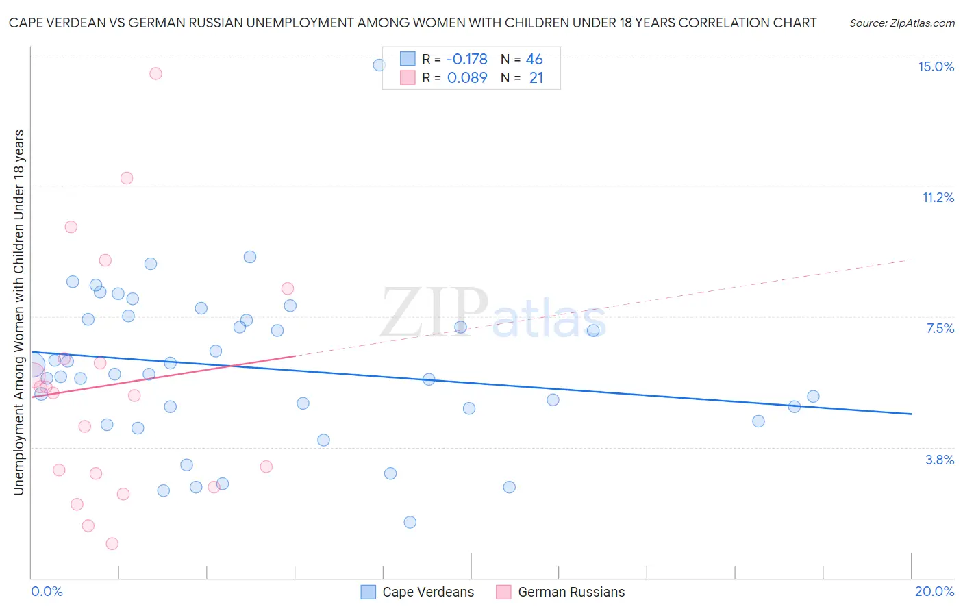 Cape Verdean vs German Russian Unemployment Among Women with Children Under 18 years