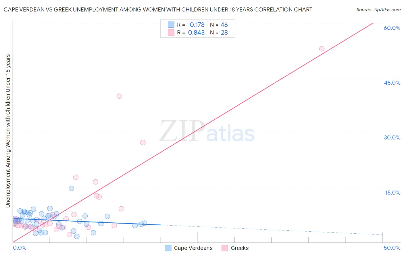 Cape Verdean vs Greek Unemployment Among Women with Children Under 18 years