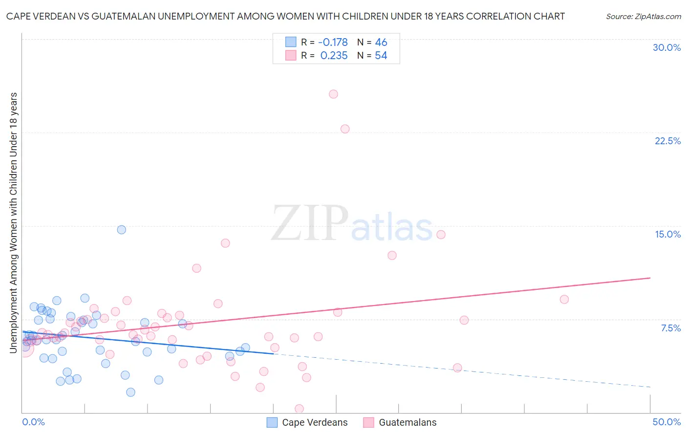 Cape Verdean vs Guatemalan Unemployment Among Women with Children Under 18 years