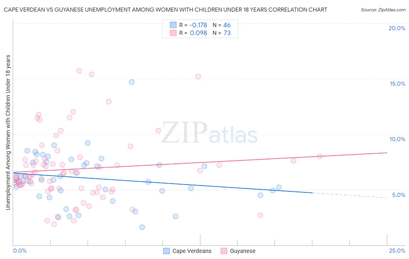 Cape Verdean vs Guyanese Unemployment Among Women with Children Under 18 years