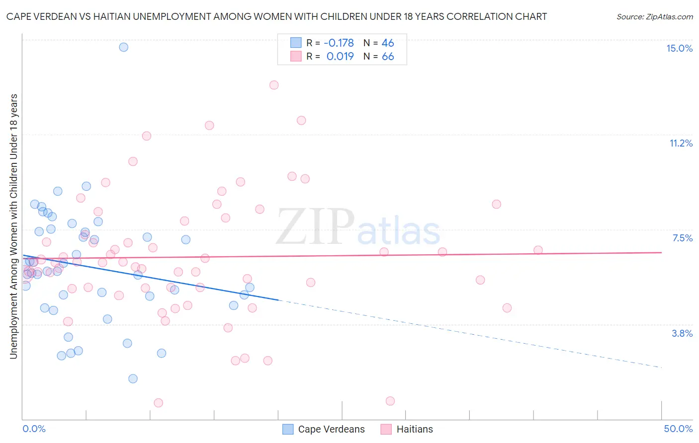Cape Verdean vs Haitian Unemployment Among Women with Children Under 18 years