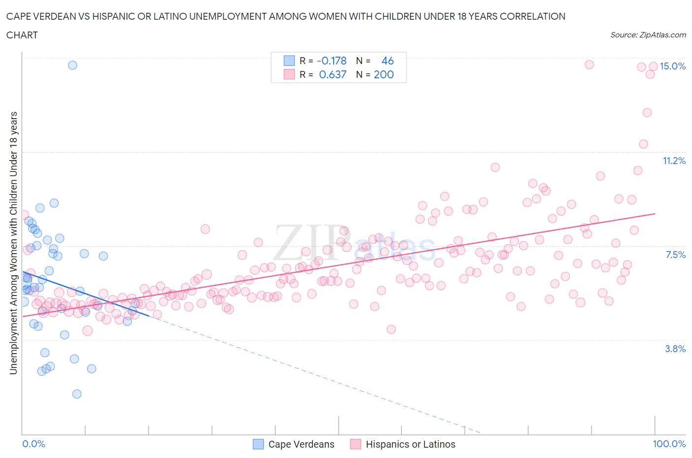 Cape Verdean vs Hispanic or Latino Unemployment Among Women with Children Under 18 years