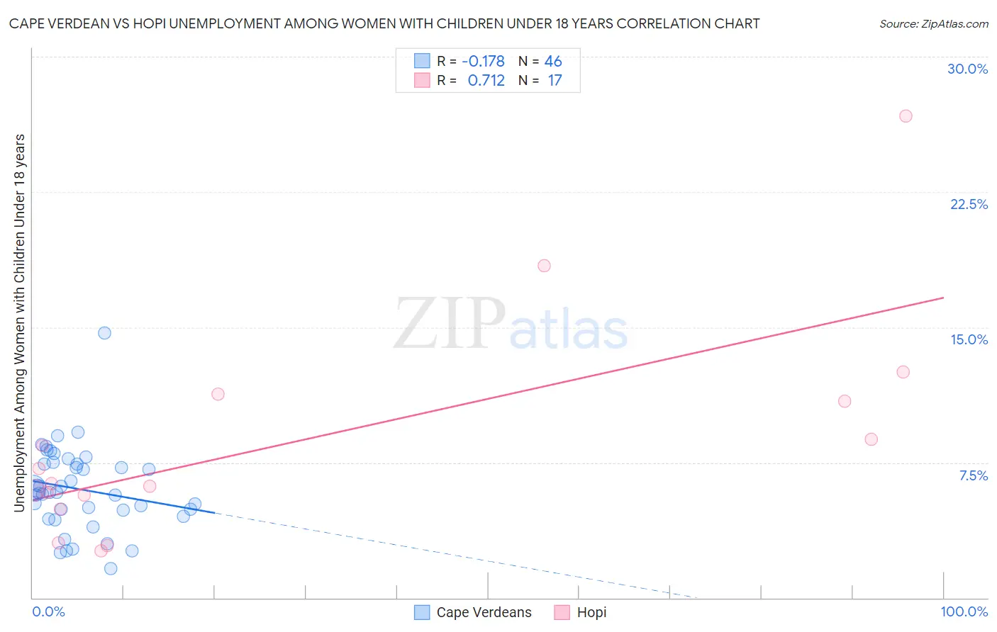 Cape Verdean vs Hopi Unemployment Among Women with Children Under 18 years