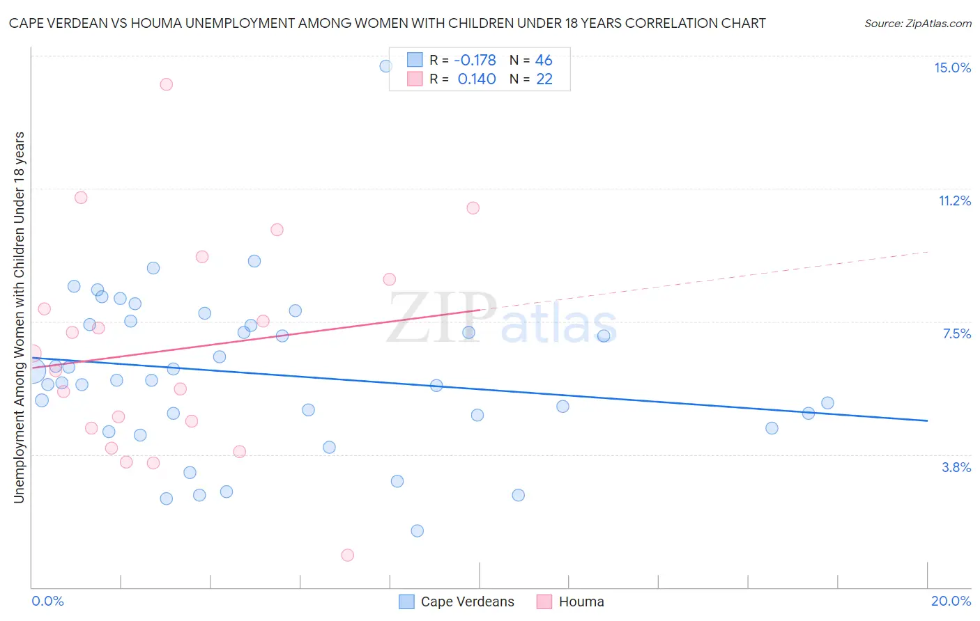 Cape Verdean vs Houma Unemployment Among Women with Children Under 18 years