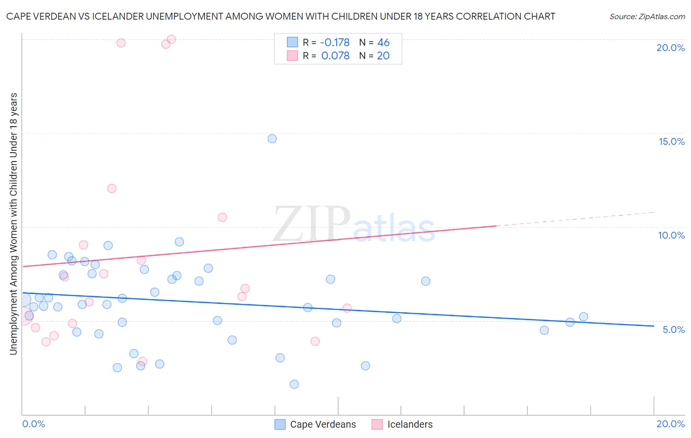 Cape Verdean vs Icelander Unemployment Among Women with Children Under 18 years